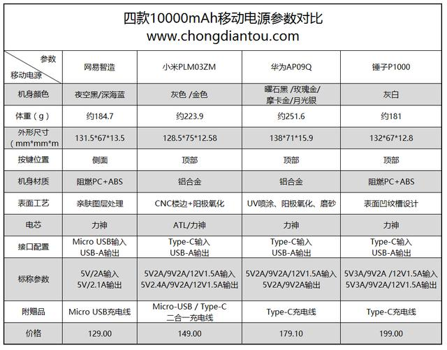 JDB电子试玩网页越级挑战表现出色！多款充电宝大PK(图2)